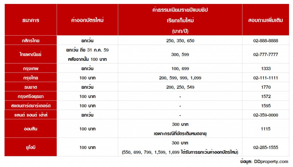 ค่าธรรมเนีบมเปลี่ยนบัตรแบบชิป